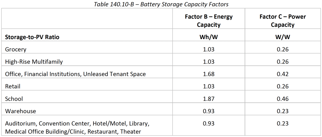 building energy standards California title 24 table 140.10-B